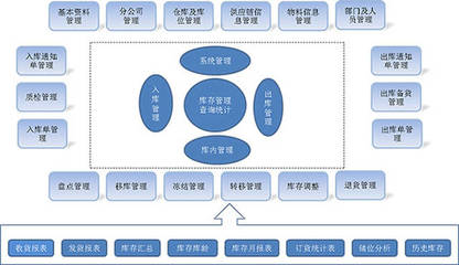 條碼倉(cāng)庫(kù)管理軟件系統(tǒng)能給企業(yè)帶來(lái)哪些效益